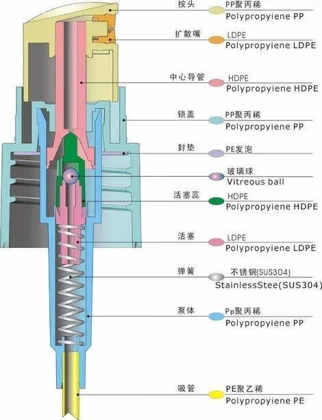 Components of Mist Spray pump